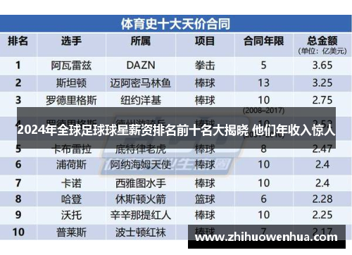 2024年全球足球球星薪资排名前十名大揭晓 他们年收入惊人